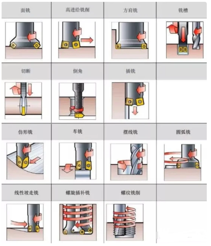 17个铣削刀片加工的应用技巧要点！！